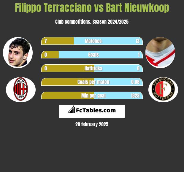 Filippo Terracciano vs Bart Nieuwkoop h2h player stats