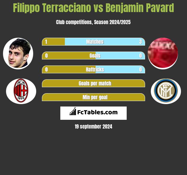 Filippo Terracciano vs Benjamin Pavard h2h player stats