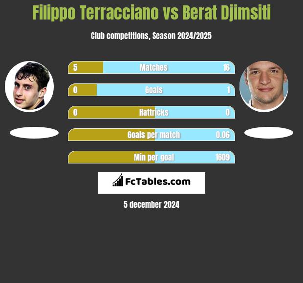 Filippo Terracciano vs Berat Djimsiti h2h player stats