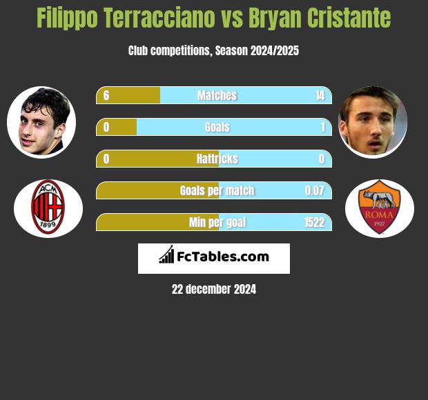 Filippo Terracciano vs Bryan Cristante h2h player stats