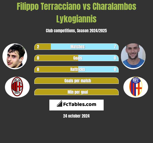 Filippo Terracciano vs Charalambos Lykogiannis h2h player stats