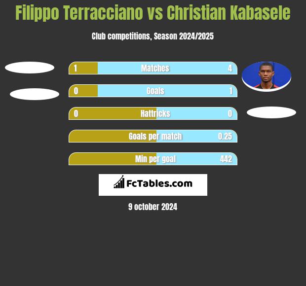 Filippo Terracciano vs Christian Kabasele h2h player stats