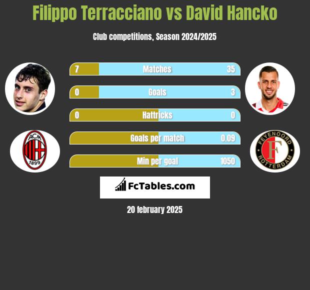 Filippo Terracciano vs David Hancko h2h player stats