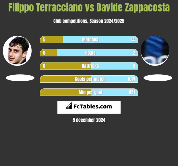 Filippo Terracciano vs Davide Zappacosta h2h player stats