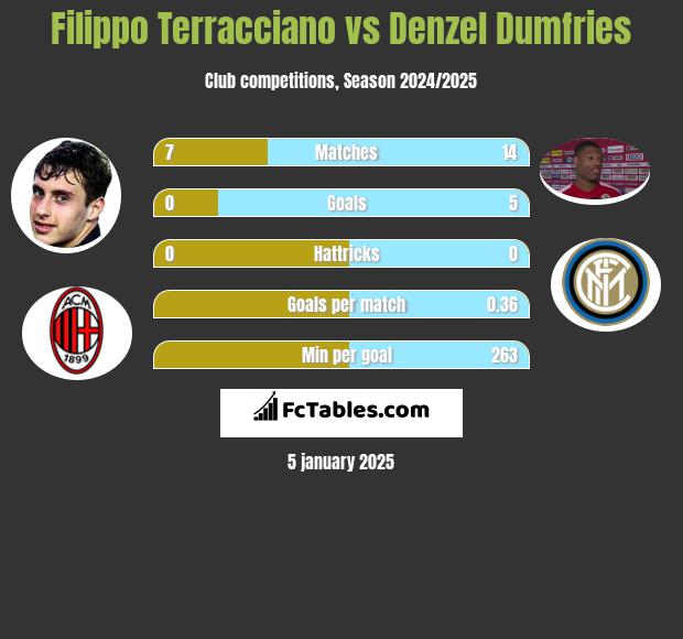 Filippo Terracciano vs Denzel Dumfries h2h player stats