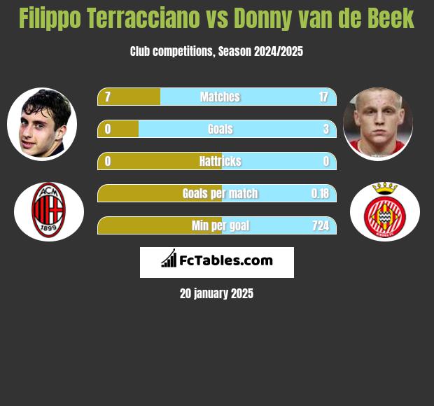 Filippo Terracciano vs Donny van de Beek h2h player stats