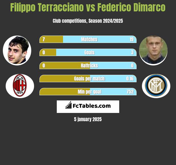 Filippo Terracciano vs Federico Dimarco h2h player stats