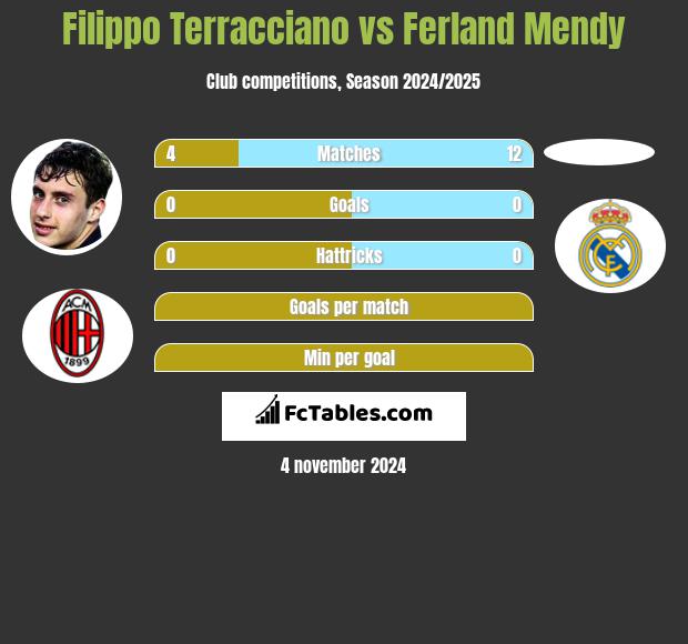 Filippo Terracciano vs Ferland Mendy h2h player stats