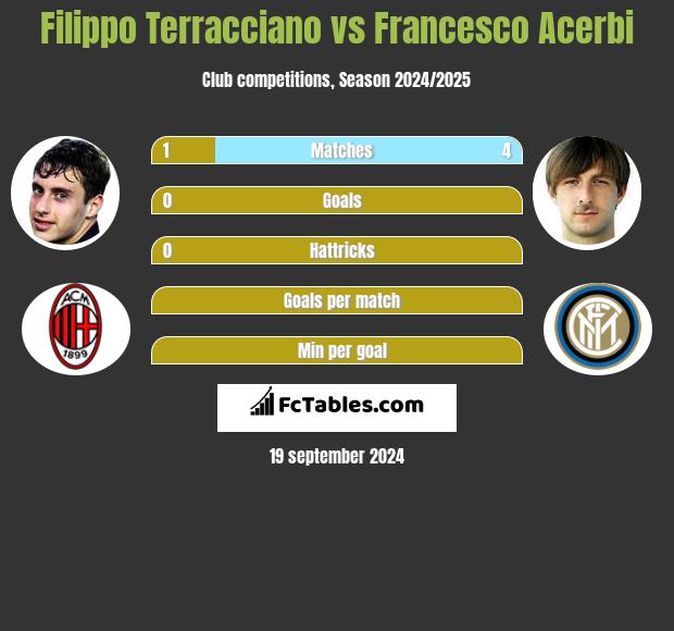 Filippo Terracciano vs Francesco Acerbi h2h player stats