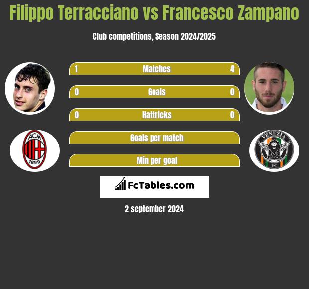 Filippo Terracciano vs Francesco Zampano h2h player stats