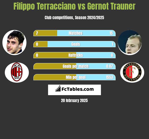 Filippo Terracciano vs Gernot Trauner h2h player stats