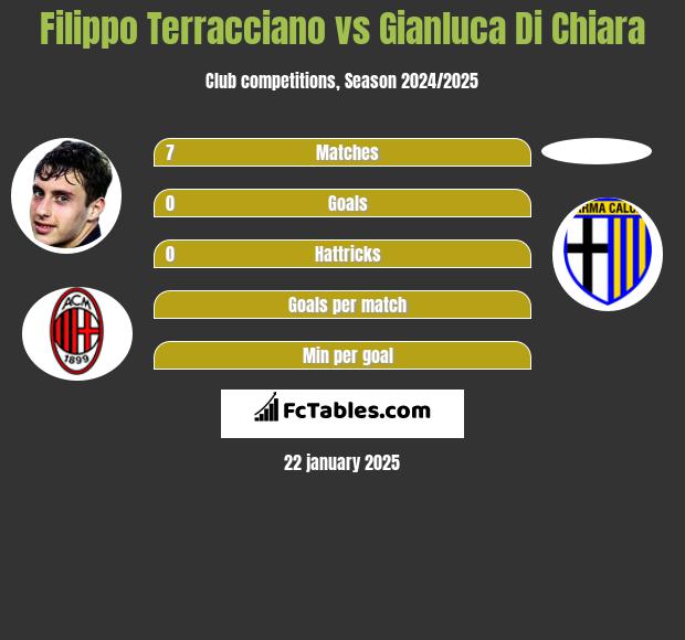 Filippo Terracciano vs Gianluca Di Chiara h2h player stats