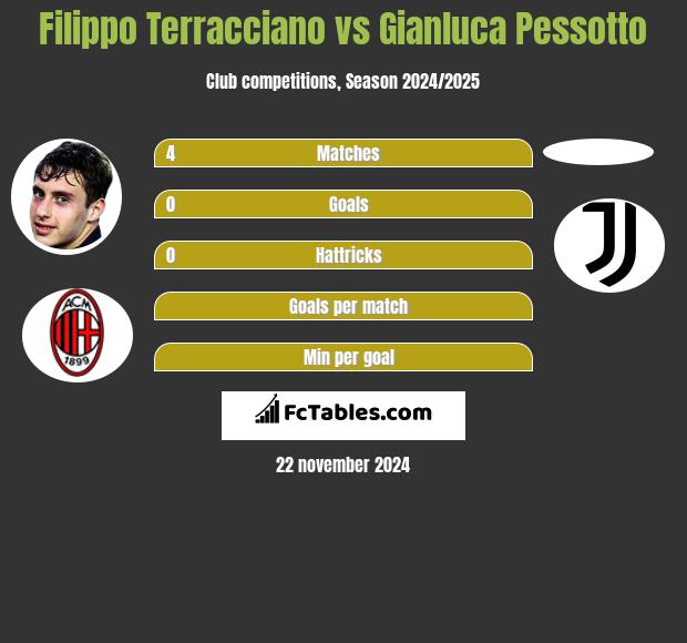 Filippo Terracciano vs Gianluca Pessotto h2h player stats