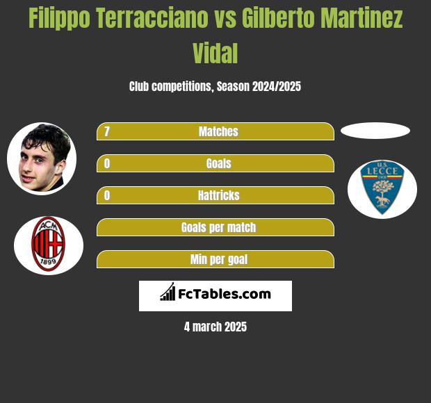 Filippo Terracciano vs Gilberto Martinez Vidal h2h player stats