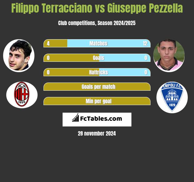 Filippo Terracciano vs Giuseppe Pezzella h2h player stats