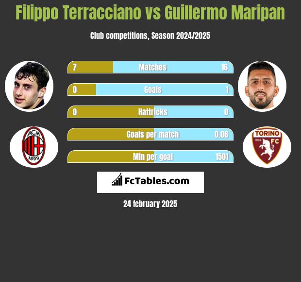 Filippo Terracciano vs Guillermo Maripan h2h player stats