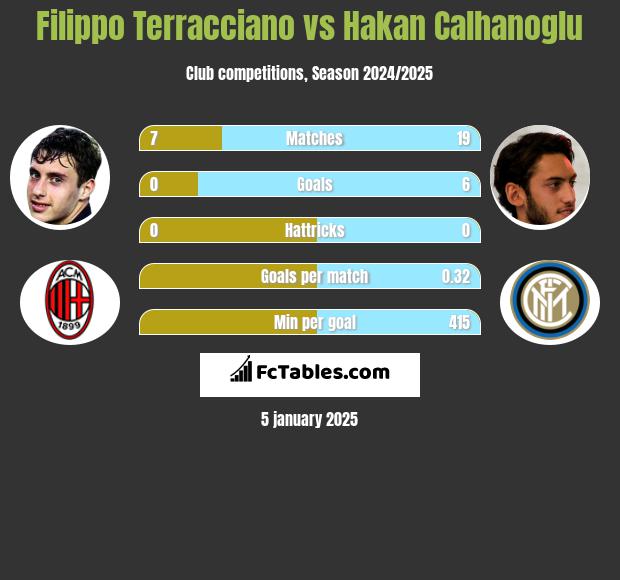 Filippo Terracciano vs Hakan Calhanoglu h2h player stats