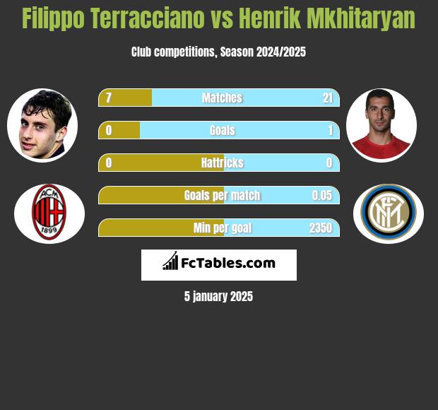 Filippo Terracciano vs Henrich Mchitarjan h2h player stats