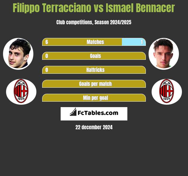 Filippo Terracciano vs Ismael Bennacer h2h player stats