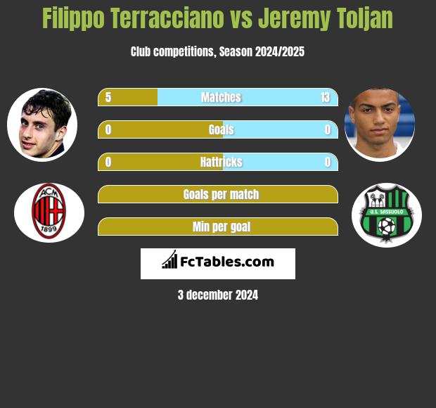 Filippo Terracciano vs Jeremy Toljan h2h player stats