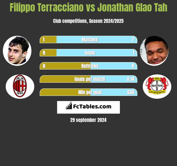 Filippo Terracciano vs Jonathan Glao Tah h2h player stats