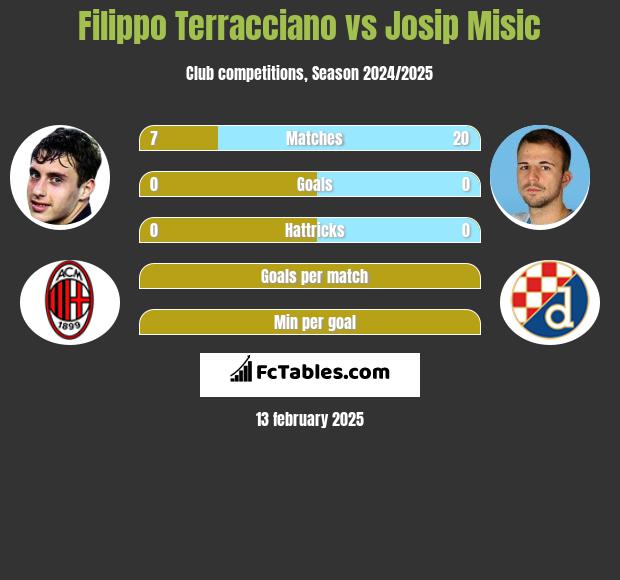 Filippo Terracciano vs Josip Misic h2h player stats