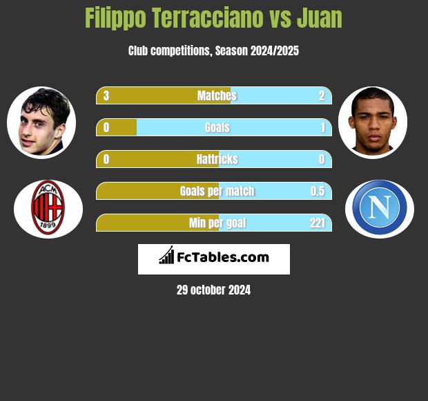 Filippo Terracciano vs Juan h2h player stats