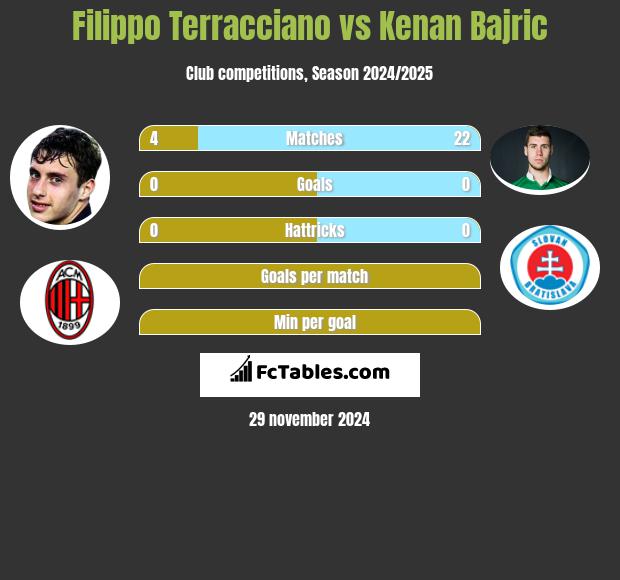 Filippo Terracciano vs Kenan Bajric h2h player stats