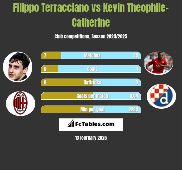 Filippo Terracciano vs Kevin Theophile-Catherine h2h player stats