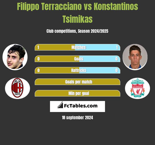 Filippo Terracciano vs Konstantinos Tsimikas h2h player stats