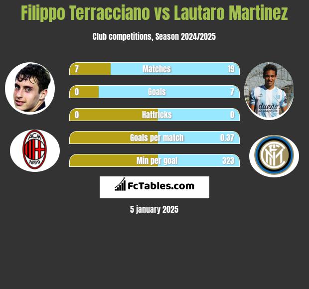 Filippo Terracciano vs Lautaro Martinez h2h player stats