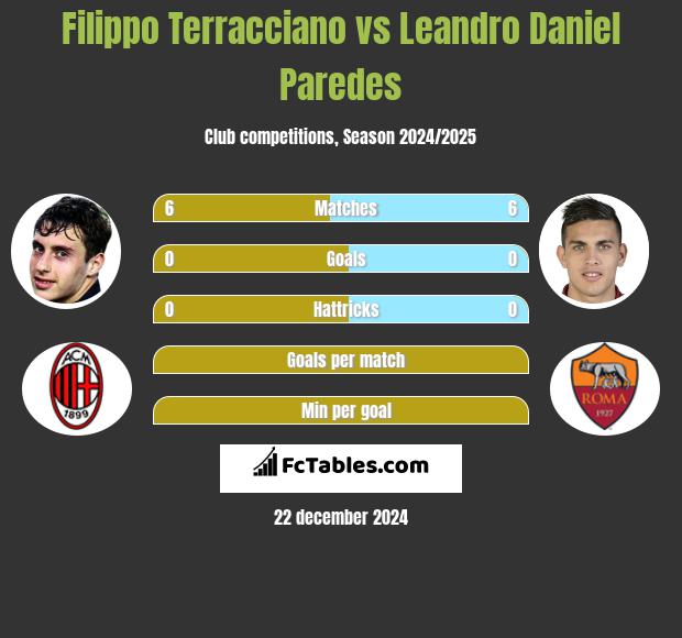 Filippo Terracciano vs Leandro Daniel Paredes h2h player stats