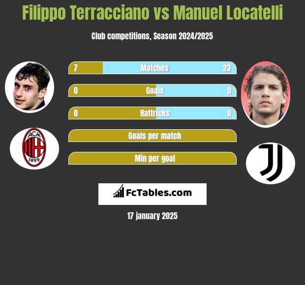 Filippo Terracciano vs Manuel Locatelli h2h player stats