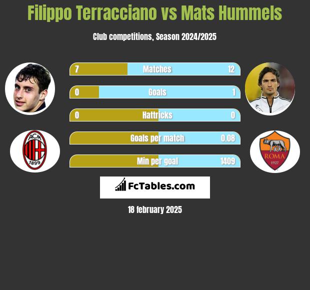 Filippo Terracciano vs Mats Hummels h2h player stats