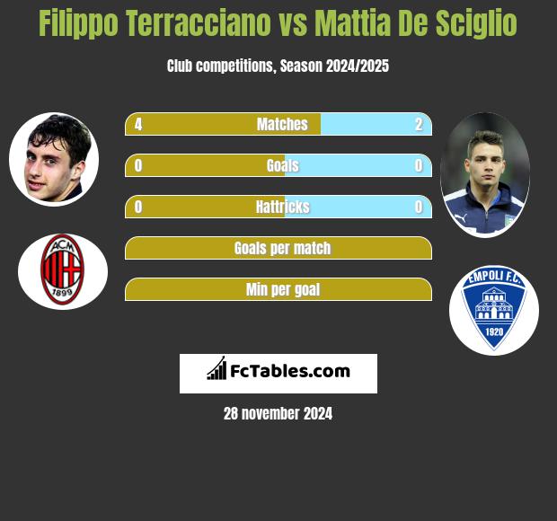 Filippo Terracciano vs Mattia De Sciglio h2h player stats