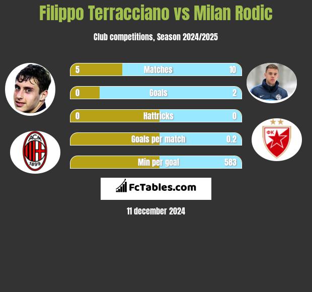 Filippo Terracciano vs Milan Rodić h2h player stats