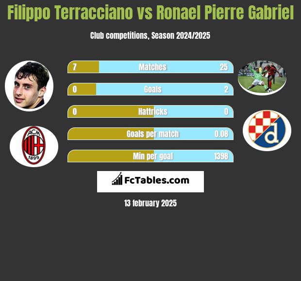 Filippo Terracciano vs Ronael Pierre Gabriel h2h player stats