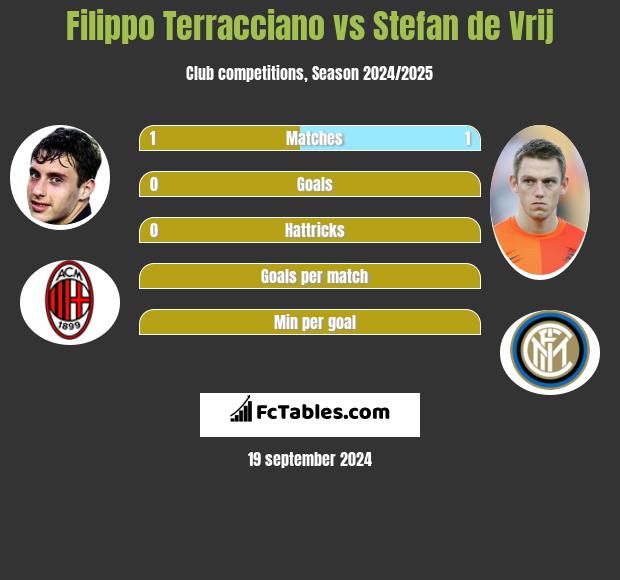 Filippo Terracciano vs Stefan de Vrij h2h player stats