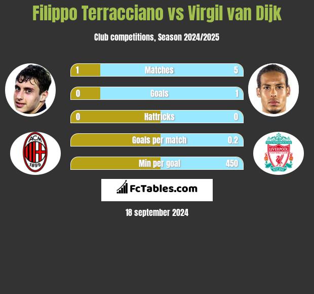 Filippo Terracciano vs Virgil van Dijk h2h player stats