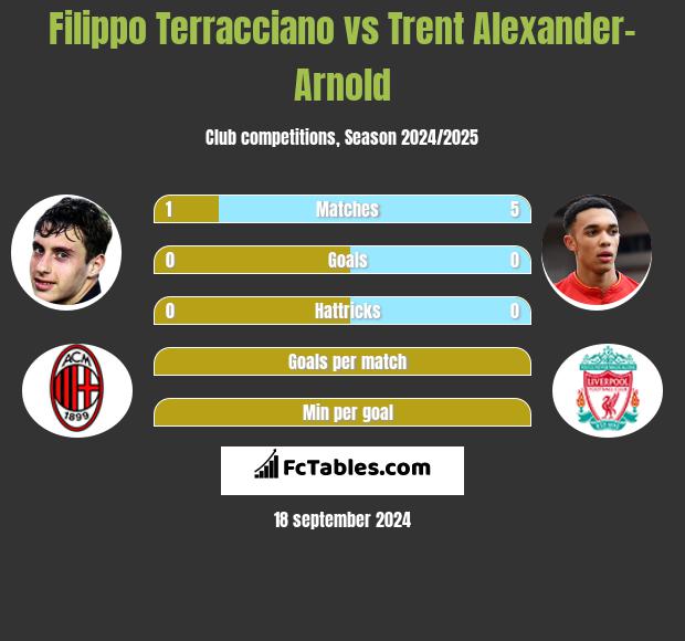 Filippo Terracciano vs Trent Alexander-Arnold h2h player stats