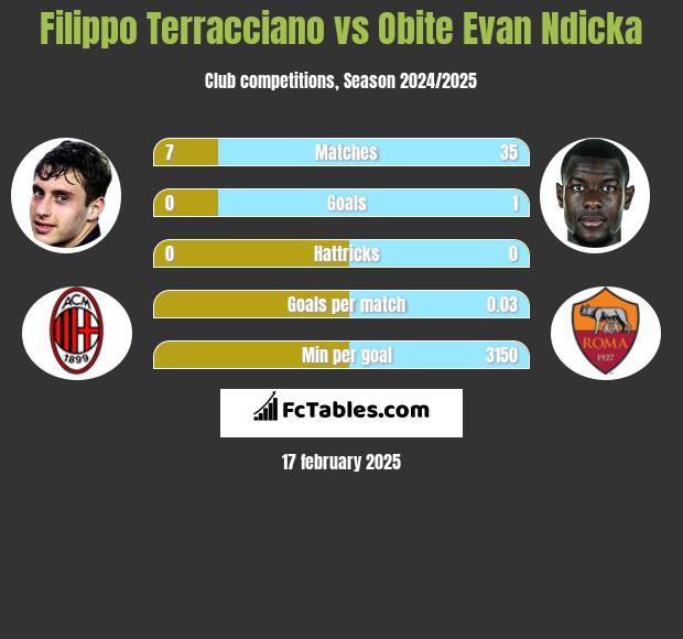 Filippo Terracciano vs Obite Evan Ndicka h2h player stats