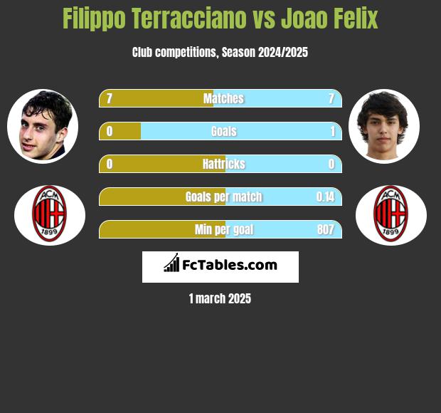 Filippo Terracciano vs Joao Felix h2h player stats