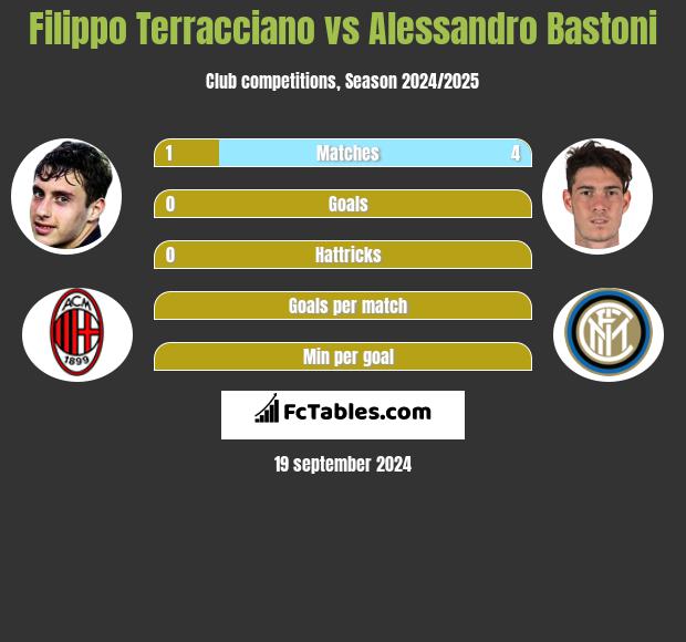 Filippo Terracciano vs Alessandro Bastoni h2h player stats