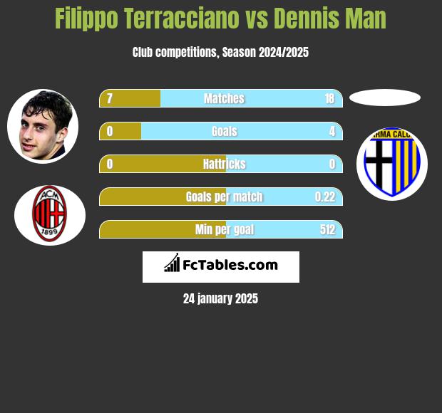 Filippo Terracciano vs Dennis Man h2h player stats