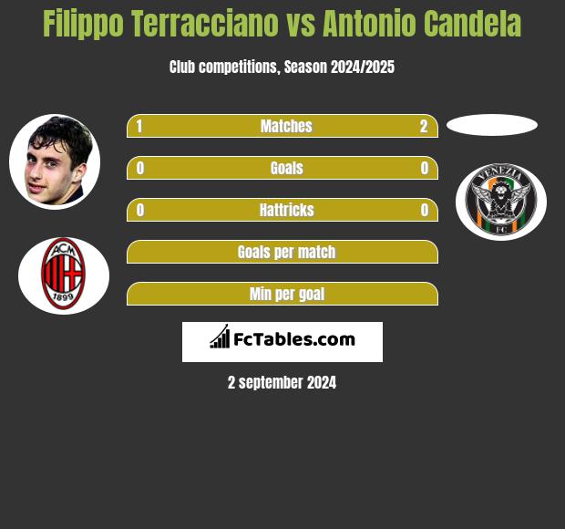 Filippo Terracciano vs Antonio Candela h2h player stats