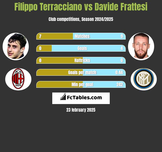 Filippo Terracciano vs Davide Frattesi h2h player stats