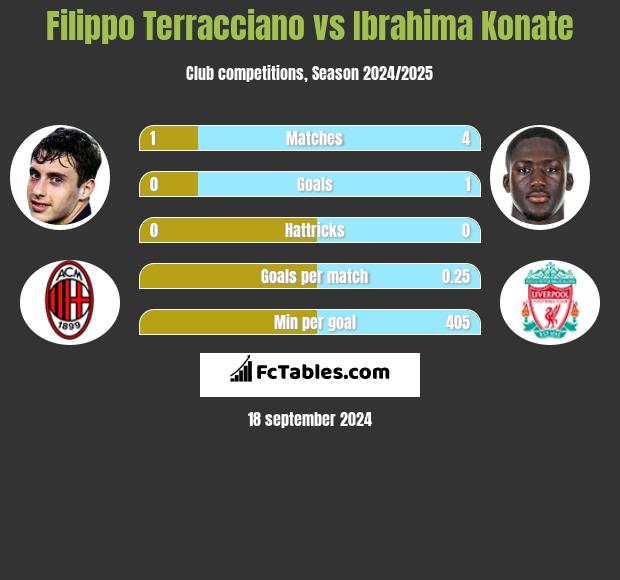 Filippo Terracciano vs Ibrahima Konate h2h player stats