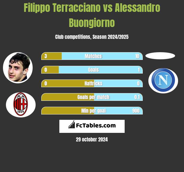 Filippo Terracciano vs Alessandro Buongiorno h2h player stats