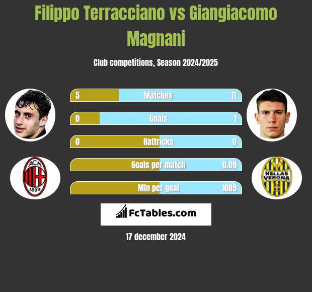 Filippo Terracciano vs Giangiacomo Magnani h2h player stats