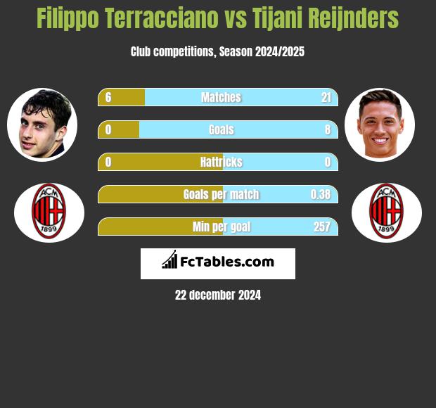 Filippo Terracciano vs Tijani Reijnders h2h player stats